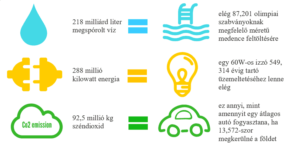 A biopamut megtakarítása az átlagos pamuthoz képest